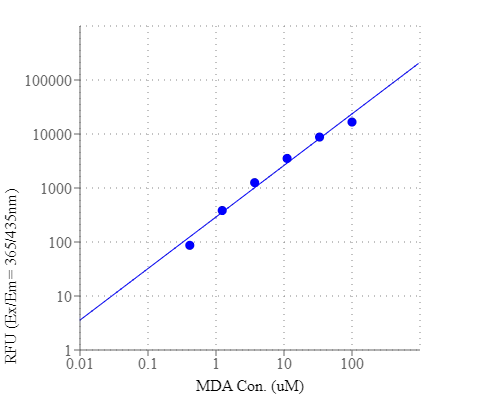 MDA dose response was measured with Amplite® Fluorimetric Malondialdehyde (MDA) Quantitation Kit on a 96-well solid black microplate using a Gemini microplate reader (Molecular Devices) at Ex/Em=365/435 nm, cutoff=420 nm.