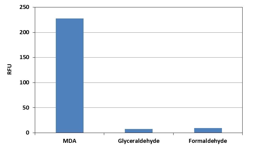 &nbsp;MDA selectivity against glyceraldehyde and formaldehyde were measured with Amplite® Fluorimetric Malondialdehyde (MDA) Quantitation Kit. &nbsp;MDA (2mM)&nbsp; showed high signal, while glyceraldehyde (2mM) or&nbsp; formaldehyde (2mM) has very little response to MDA Green&trade;.