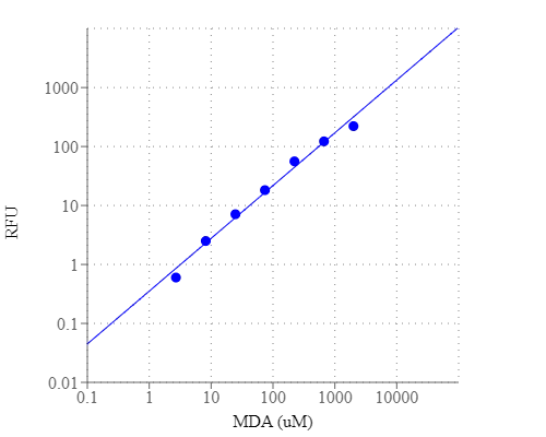 MDA dose response was measured with Amplite® Fluorimetric Malondialdehyde (MDA) Quantitation Kit on a 96-well solid black microplate using a Gemini microplate reader (Molecular Devices) at Ex/Em=480/555 nm, cutoff=530 nm.