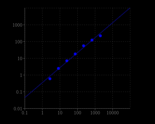 MDA dose response was measured with Amplite® Fluorimetric Malondialdehyde (MDA) Quantitation Kit on a 96-well solid black microplate using a Gemini microplate reader (Molecular Devices) at Ex/Em=480/555 nm, cutoff=530 nm.