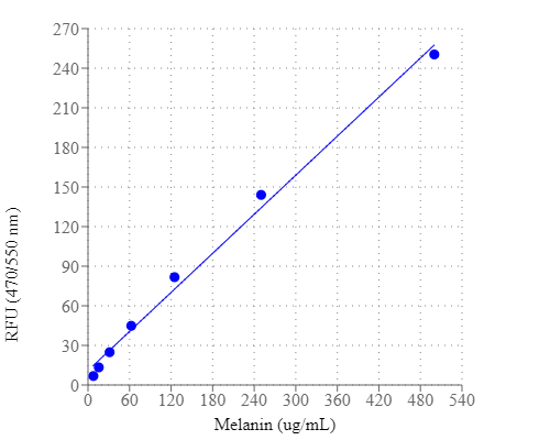 Melanin dose response was measured with Amplite® Fluorimetric Melanin Assay Kit in a 96-well black plate using a Gemini microplate reader (Molecular Devices). Equal volume of melanin standards and Signal Enhancer were added and incubated for 45 minutes at room temperature. The signal was acquired at Ex/Em = 470/550 nm (cut off at 515 nm).