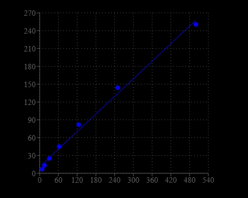 Melanin dose response was measured with Amplite® Fluorimetric Melanin Assay Kit in a 96-well black plate using a Gemini microplate reader (Molecular Devices). Equal volume of melanin standards and Signal Enhancer were added and incubated for 45 minutes at room temperature.  The signal was acquired at Ex/Em = 470/550 nm (cut off at 515 nm).