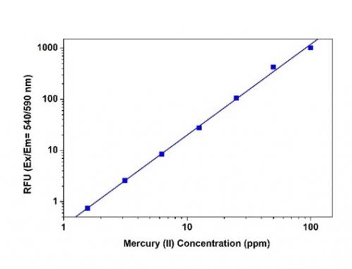 Hg2+ was measured with the Amplite® Fluorimetric Mercuric Ion Quantitation Kit (Cat#19005) in a 96-well solid black plate using a Gemini microplate reader (Molecular Devices). As low as&nbsp;1.6 ppm mercury (II) perchlorate was detected with 30 minutes incubation.