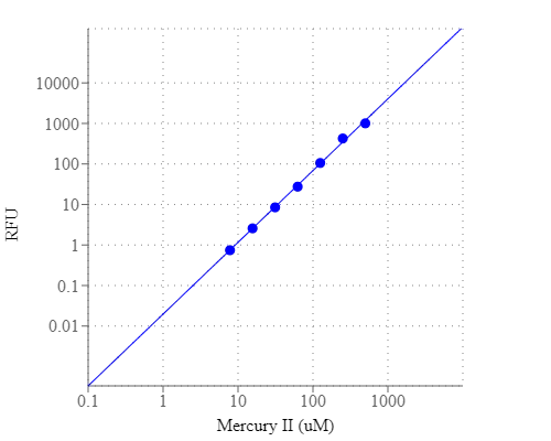 Hg2+ was measured with the Amplite® Fluorimetric Mercuric Ion Quantitation Kit (Cat#19005) in a 96-well solid black plate using a Gemini microplate reader (Molecular Devices). As low as 8 µM mercury (II) perchlorate was detected with 30 minutes incubation.