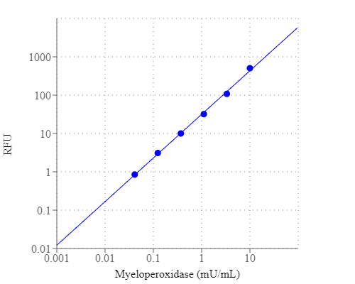 Myeloperoxidase dose response was measured with Amplite® Fluorimetric Myeloperoxidase Assay Kit in a 96-well solid black plate using a Gemini fluorescence microplate reader (Molecular Devices).