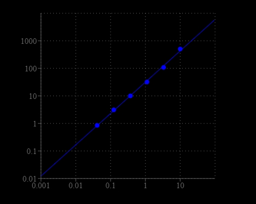 Myeloperoxidase dose response was measured with Amplite® Fluorimetric Myeloperoxidase Assay Kit in a 96-well solid black plate using a Gemini fluorescence microplate reader (Molecular Devices).