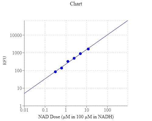 NAD standard curve with 100 &amp;micro;M NADH in presence in the solution. As low as 0.3% of NAD (~300 nM) converted from NADH can be detected with 20 min incubation (n=3). RFU read at Ex/Em = 420/480 nm.&nbsp;