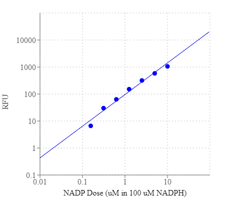 NADP standard curve with 100 µM NADPH in presence in the solution. As low as 0.3% of NADP (~300 nM) converted from NADPH can be detected with 20 min incubation (n=3). RFU read at Ex/Em = 420/480 nm.
