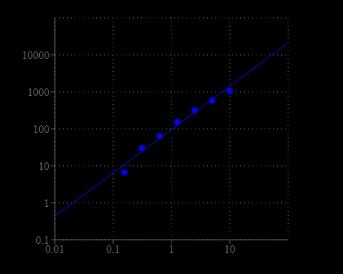 NADP standard curve with 100 µM NADPH in presence in the solution. As low as 0.3% of NADP (~300 nM) converted from NADPH can be detected with 20 min incubation (n=3). RFU read at Ex/Em = 420/480 nm.