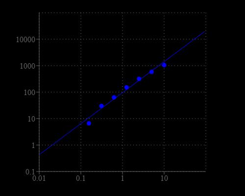 NADP standard curve with 100 &micro;M NADPH in presence in the solution. As low as 0.3% of NADP (~300 nM) converted from NADPH can be detected with 20 min incubation (n=3). RFU read at Ex/Em = 420/480 nm.