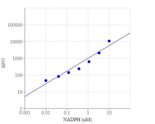 NADPH dose response was measured with Amplite® Fluorimetric NADP/NADPH Ratio Assay Kit in a 96-well solid black plate using a Gemini microplate reader (Molecular Devices).