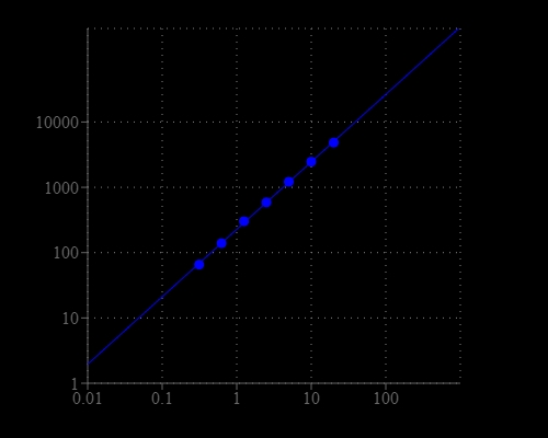 Neuraminidase dose response was measured in a 96-well black plate with Amplite® Fluorimetric Neuraminidase Assay Kit using a Gemini fluorescence microplate reader (Molecular Devices).