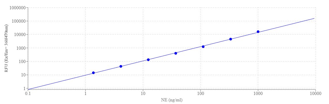The dose response of neutrophil elastase (NE) was measured using the Amplite® Fluorimetric Neutrophil Elastase Assay Kit. The assay was conducted on a 96-well solid black microplate, utilizing a Gemini microplate reader (Molecular Devices) with Ex/Em = 360/470 nm, Cutoff = 430 nm.