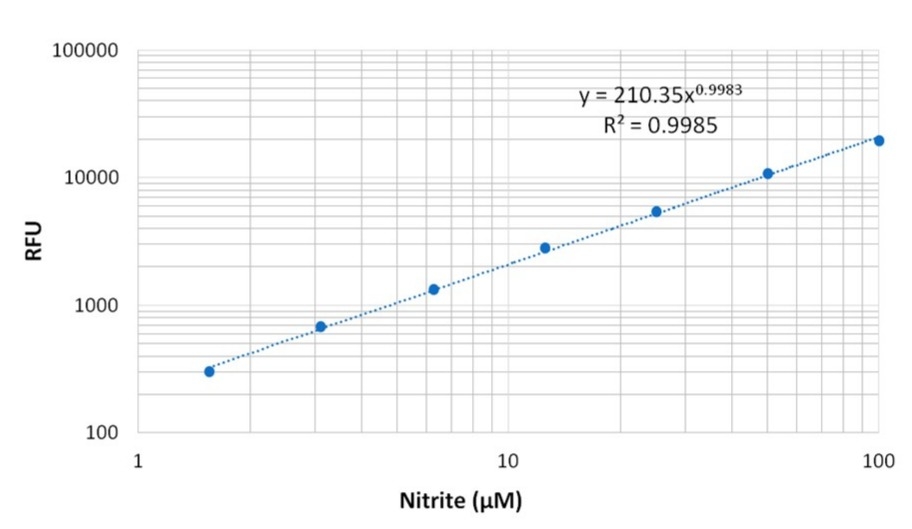 Nitrite dose responses were measured with the Nitrite Quantification assay kit on a 96-well clear bottom black solid microplate using a Gemini microplate reader (Molecular Devices) at Ex/Em = 365/450 nm, Cut-off = 435 nm.
