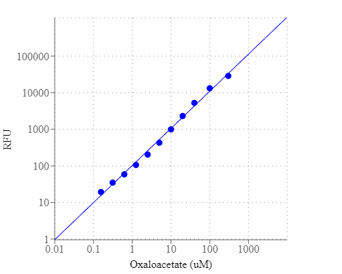 Oxaloacetate dose response was measured with the Amplite® Fluorimetric Oxaloacetate Assay Kit on a solid black 96-well plate using a Gemini microplate reader (Molecular Devices).
