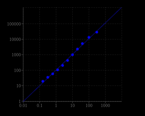 Oxaloacetate dose response was measured with the Amplite® Fluorimetric Oxaloacetate Assay Kit on a solid black 96-well plate using a Gemini microplate reader (Molecular Devices).
