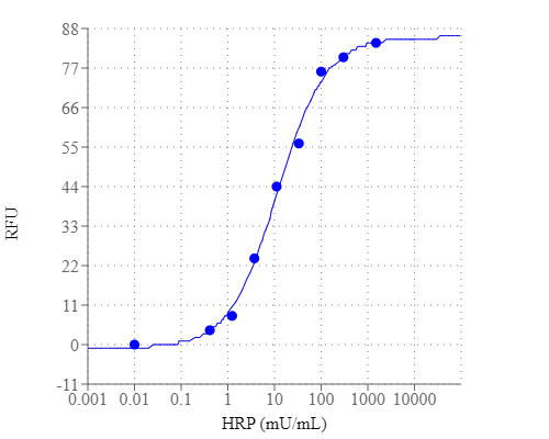 HRP dose response was measured with Amplite® Fluorimetric Peroxidase Assay Kit in a solid black 384-well plate using a Gemini fluorescence microplate reader (Molecular Devices).