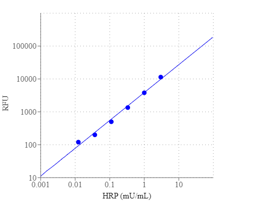 HRP dose response was measured with Amplite Fluorimetric Peroxidase Assay Kit in a black plate using a Gemini fluorescence microplate reader (Molecular Devices).
