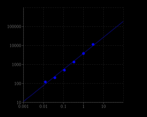 HRP dose response was measured with Amplite Fluorimetric Peroxidase Assay Kit in a black plate using a Gemini fluorescence microplate reader (Molecular Devices).
