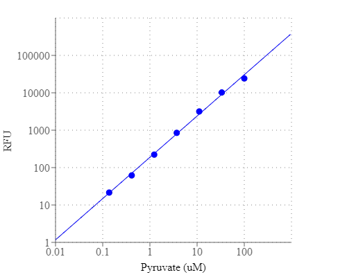 Pyruvate dose response was measured with the Amplite® Fluorimetric Pyruvate Assay Kit on a solid black 96-well plate using a Gemini microplate reader (Molecular Devices).