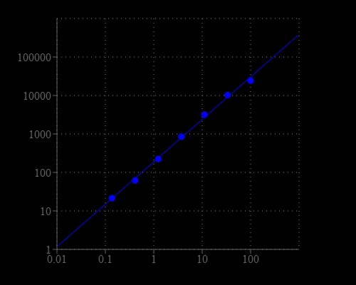 Pyruvate dose response was measured with the Amplite® Fluorimetric Pyruvate Assay Kit on a solid black 96-well plate using a Gemini microplate reader (Molecular Devices).