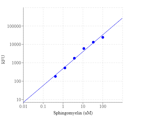 Sphingomyelin dose response was measured on a solid black 96-well plate with Amplite® Fluorimetric Sphingomyelin Assay Kit using a Gemini fluorescence microplate reader (Molecular Devices).