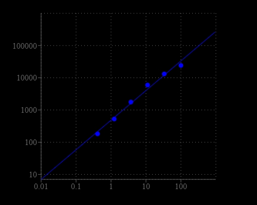 Sphingomyelin dose response was measured on a solid black 96-well plate with Amplite® Fluorimetric Sphingomyelin Assay Kit using a Gemini fluorescence microplate reader (Molecular Devices).