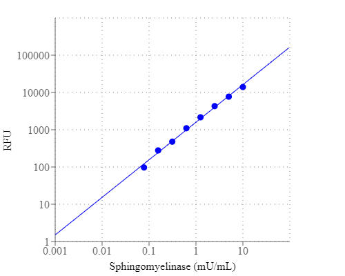 Sphingomyelinase dose response was measured on a solid black 96-well plate with Amplite® Fluorimetric Sphingomyelinase Assay Kit using a Gemini fluorescence microplate reader (Molecular Devices).