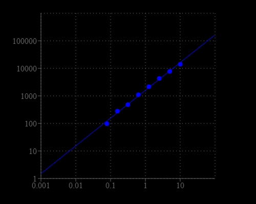 Sphingomyelinase dose response was measured on a solid black 96-well plate with Amplite® Fluorimetric Sphingomyelinase Assay Kit using a Gemini fluorescence microplate reader (Molecular Devices).