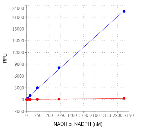 NADH dose response was measured with Amplite® Total NAD and NADH Assay Kit in a solid black 96-well plate using a NOVOStar microplate reader (BMG Labtech). RFU at Ex/Em = 540/590 nm.
