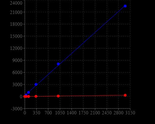 NADH dose response was measured with Amplite® Total NAD and NADH Assay Kit in a solid black 96-well plate using a NOVOStar microplate reader (BMG Labtech). RFU at Ex/Em = 540/590 nm.