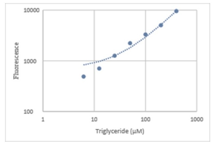 Dose response of triglyceride standard measured with Amplite® Fluorimetric Triglyceride Assay Kit on a 96-well solid black microplate using a Gemini microplate reader (Molecular Devices) at Ex/Em = 540 nm/590 nm (Cutoff = 570 nm).