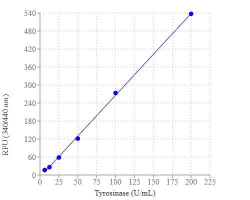 Tyrosinase dose response was measured with Amplite® Fluorimetric Tyrosinase Assay Kit in a 96-well black plate using a Gemini microplate reader (Molecular Devices). Equal volume of Tyrosinase standards and Tyrosinase Blue were added and incubated for 6 hours at 37 °C. The signal was acquired at Ex/Em = 340/440 nm (cut off at 420 nm).