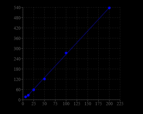 Tyrosinase dose response was measured with Amplite® Fluorimetric Tyrosinase Assay Kit in a 96-well black plate using a Gemini microplate reader (Molecular Devices). Equal volume of Tyrosinase standards and Tyrosinase Blue were added and incubated for 6 hours at 37 °C.  The signal was acquired at Ex/Em = 340/440 nm (cut off at 420 nm).