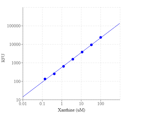 Xanthine dose response was measured with Amplite® Fluorimetric Xanthine Assay Kit in a 96-well solid black plate using a Gemini fluorescence microplate reader (Molecular Devices).