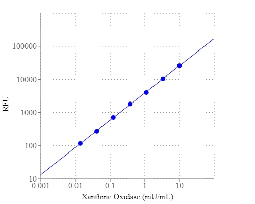 Xanthine oxidase dose response was measured with Amplite® Fluorimetric Xanthine Oxidase Assay Kit in a 96-well solid black plate using a Gemini fluorescence microplate reader (Molecular Devices).
