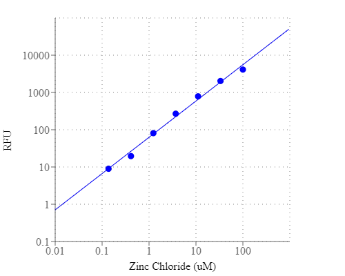 Zinc Chloride dose response was measured on a 96-well black plate with the Amplite® Fluorimetric Zinc Ion Quantitation Kit.