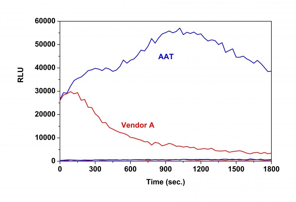 Sectreated Gaussia Luciferase culture medium was measured with Amplite® Gaussia Luciferase Reporter Gene Assay Kit (blue line) and a commercially available Gaussia Luciferase Assay Kit (red line) in a white 96-well plate with a NOVOstar plate reader (BMG Labtech).