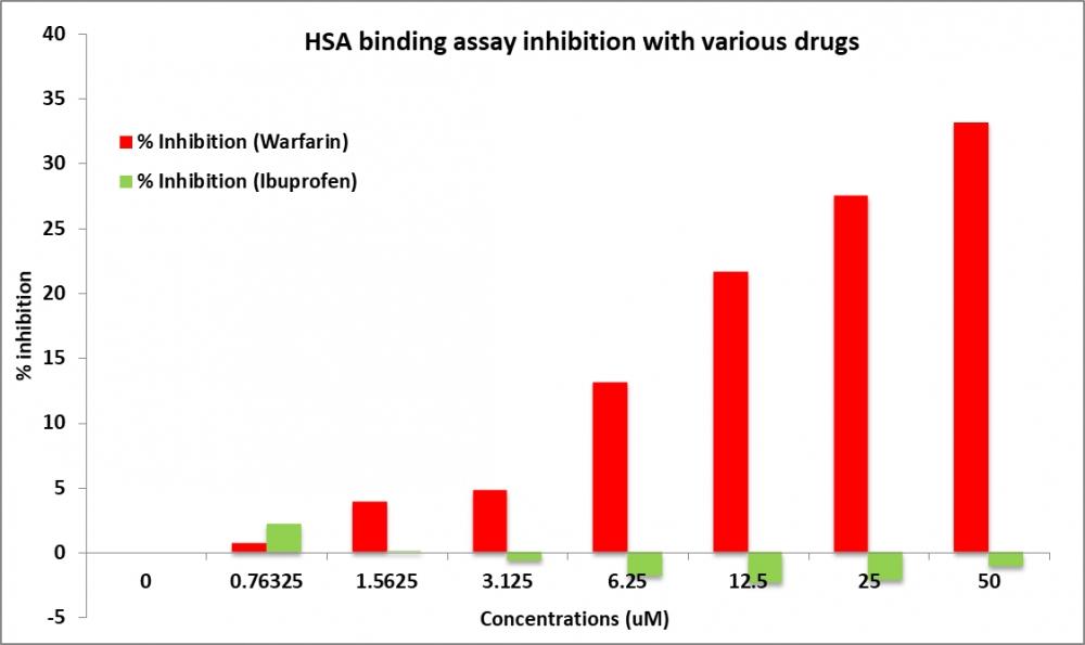 Response of Warfarin (Site-1 drug) and Ibuprofen (Site-2 drug) was measured using Amplite® Human Serum Albumin (HSA) Site I Binding Assay Kit. The response was acquired using Spectramax Gemini XS (Molecular devices) with Ex/Em = 365/480 nm with cutoff = 435 nm.