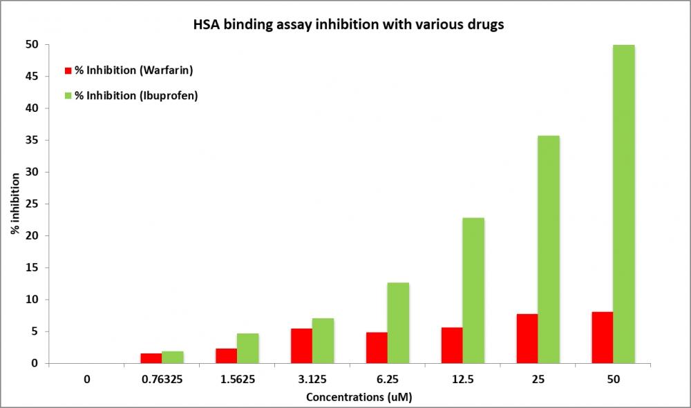 Response of Warfarin (Site-1 drug) and Ibuprofen (Site-2 drug) was measured using Amplite® Human Serum Albumin (HSA) Site II Binding Assay Kit. The response was acquired using Spectra Max Gemini XS (Molecular devices) with Ex/Em = 365/480 nm with cutoff = 435 nm.