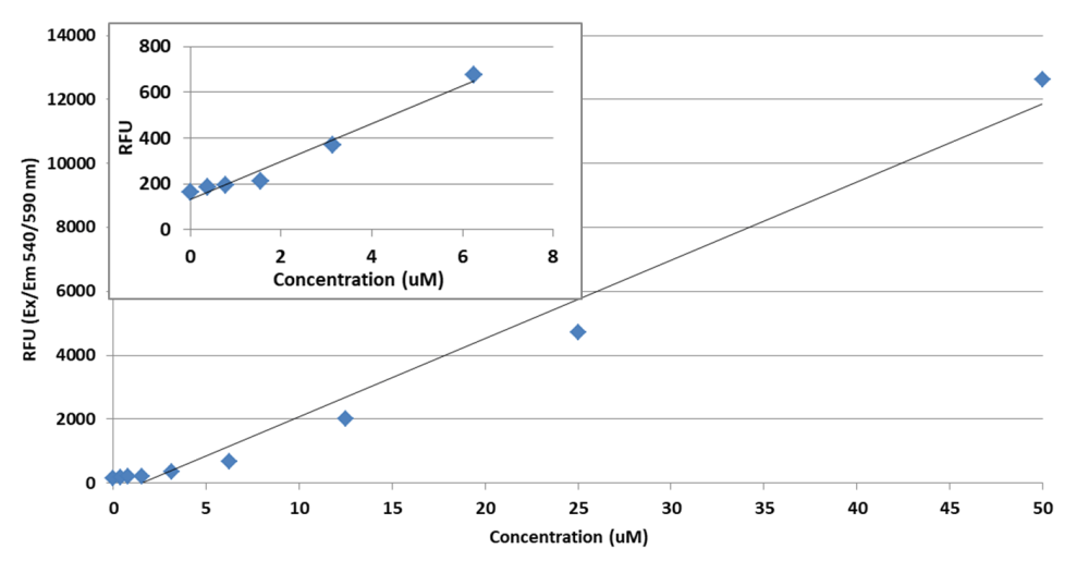 Lactose dose response was measured with the Amplite® Lactose Quantification Ion Kit in a 96-well solid black plate using Fluorimetric analysis. The measurement was performed with SpectraMax (GEMINIXPS from Molecular Devices) fluorescence plate reader.