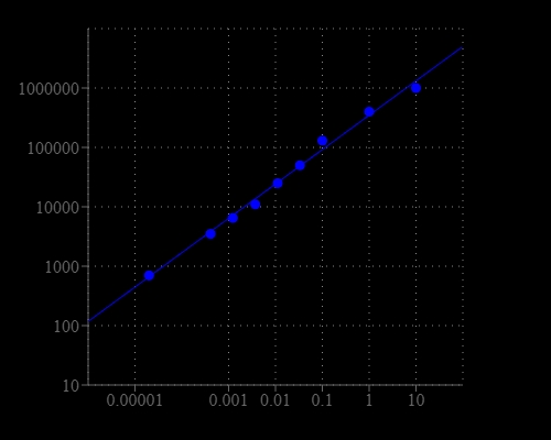 Alkaline phosphatase dose response was measured with Amplite® Luminometric Alkaline Phosphatase Assay Kit in a white 96-well plate using a NovoStar microplate reader (BMG Labtech). As low as 0.001 mU/mL alkaline phosphatase can be detected with 20 minutes incubation (n=3).