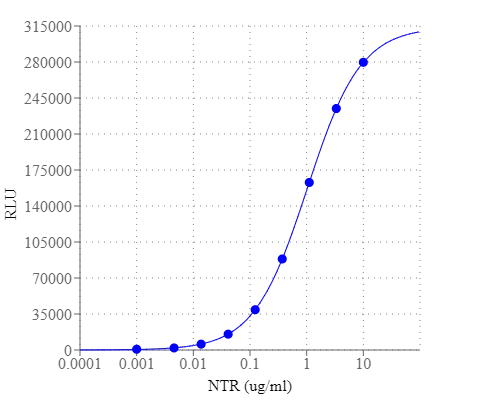 Nitroreductase dose response was measured in a white solid 96-well plate with Amplite® Luminometric Nitroreductase Assay Kit using with a NOVO star plate reader (BMG Labtech). The kit can detect as low as 20 ng/mL of NTR (The data was obtained about 5 min after adding the NTR detection working solution).