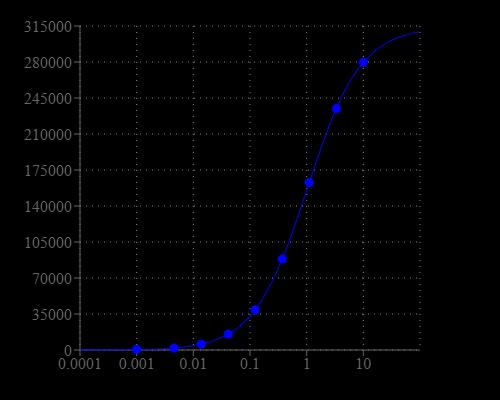 Nitroreductase dose response was measured in a white solid 96-well plate with Amplite® Luminometric Nitroreductase Assay Kit using with a NOVO star plate reader (BMG Labtech). The kit can detect as low as 20 ng/mL of NTR (The data was obtained about 5 min after adding the NTR detection working solution).