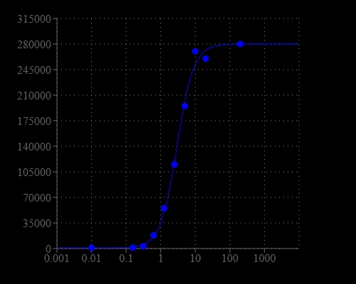 HRP dose response was measured with Amplite® Luminometric Peroxidase Assay Kit in a solid black 384-well plate using a NOVOstar plate reader (BMG Labtech).
