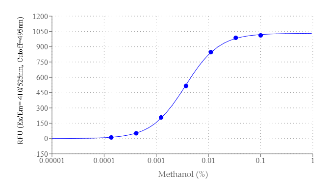 Methanol dose response curve measured with Amplite® Methanol Quantitation Kit on a solid black 96-well plate using a Gemini fluorescence microplate reader (Molecular Devices).