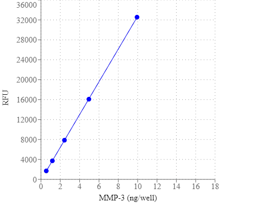 Dose response of MMP-3 enzyme activity was measured with Amplite® MMP-3 Activity Assay Kit using a NOVOStar microplate reader (BMG Labtech).