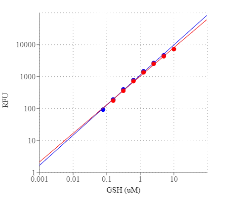 GSH and GSSG dose responses were measured with Amplite® Rapid Fluorimetric Glutathione GSH/GSSG Ratio Assay Kit. Blue: GSH dose responses (0.078 to 5uM ); Red: GSSG dose responses (0.078 to 5 µM GSSG which is equivalent to 0.156 to 10 µM Total GSH).