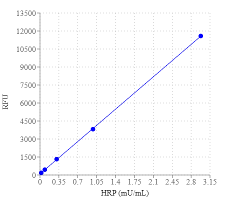HRP dose response was measured with Amplite® Fluorimetric Peroxidase Assay Kit in a black plate using a Gemini fluorescence microplate reader (Molecular Devices).