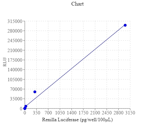 Renilla Luciferase was measured with Amplite™ Renilla Luciferase Reporter Gene Assay Kit in a white 96-well plate with a NOVOstar plate reader (BMG Labtech). 